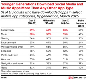 Chart featuring data that demonstrates tech habits of different generations