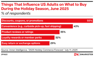 eMarketer Things that influencer US Adults on What to Buy During the Holidays 