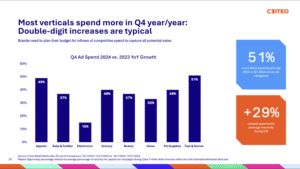 Most verticals spend in Q4 year over year. Source: Marketing Primer: US Q4, Retail Media Analytics 2025; Criteo